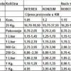 Cijene osnovnih životnih namirnica u Prijedoru 
