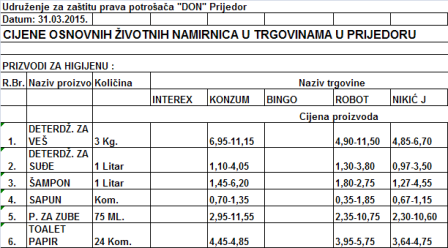 Cijene osnovnih životnih namirnica za mart, Prijedor
