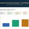 Analiza izdvajanja za socijalno-humanitarna udruženja iz budžeta Grada Prijedora